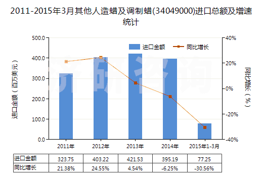 2011-2015年3月其他人造蠟及調(diào)制蠟(34049000)進(jìn)口總額及增速統(tǒng)計(jì)